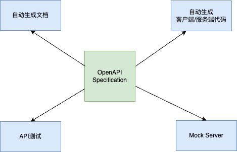 API tools